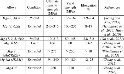 Mechanical properties of magnesia.